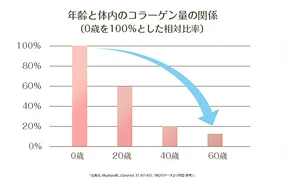 年齢と体内のコラーゲン量の関係を示したグラフ